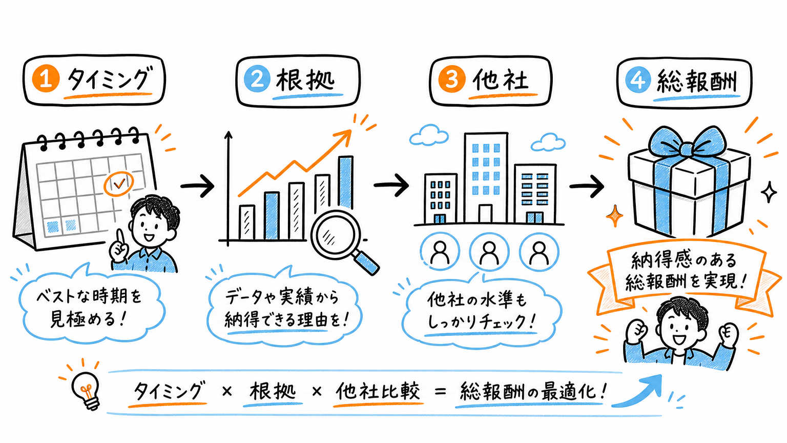外資系転職の年収交渉テクニック【具体的な進め方】