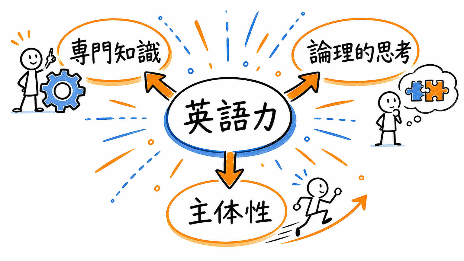 外資系転職に必要なスキルと英語力とは